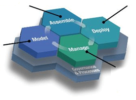 SOA for BPM