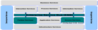SOA for BPM